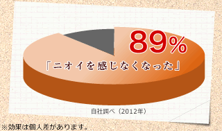 お客様の声グラフ