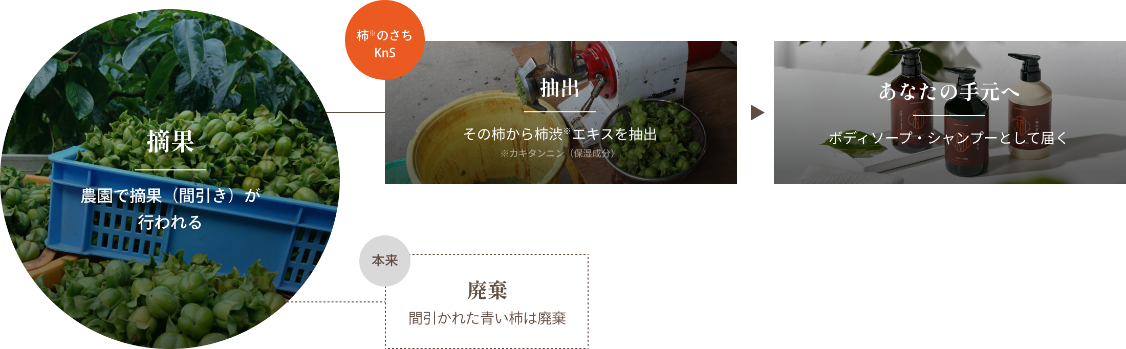 製品が作られるまでのフロー図